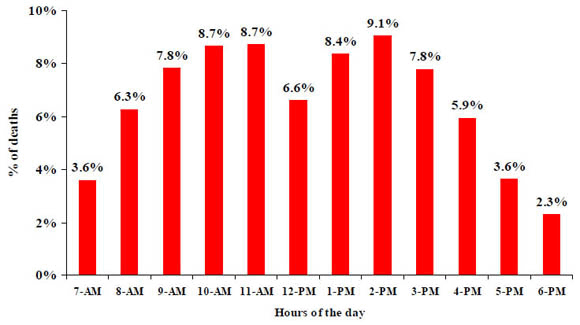 13a. Percentage of work-related deaths from injuries for all