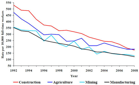 2b. Rate of nonfatal injuries and illnesses with days away from