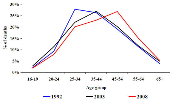 5a. Distribution of work-related deaths from injuries in