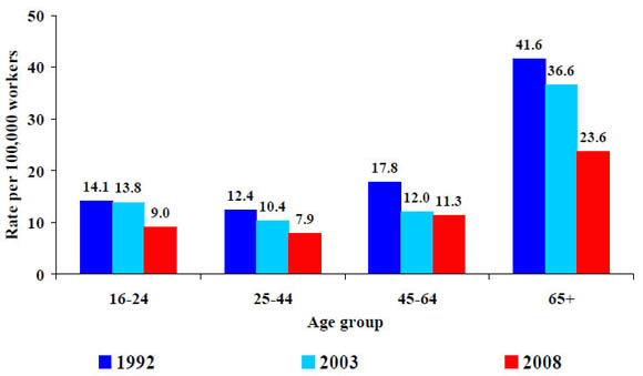 6a. Rate of work-related deaths from injuries in construction,