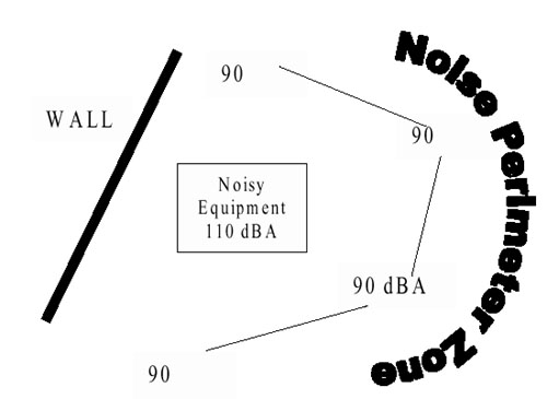 Noise Perimeter Zone Illustration