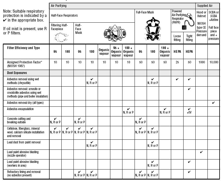  Respirator Selection Guide for Common Construction Activities Chart 1