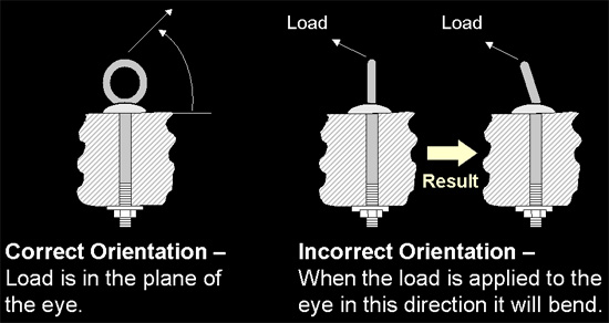 illustration showing orientation of eyebolts