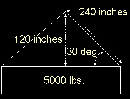 illustration provided to determine the sling angle factor and tension in sling