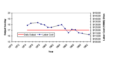 Figure 3.3: Open Web Joist Output and Unit Labor Costs