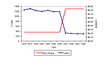 Figure 3.4: Compaction Output and Labor Costs