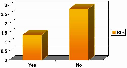  Graph: Majority No