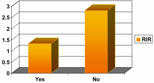  Graph: Majority No