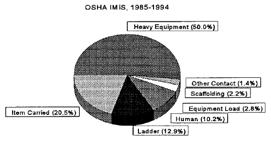 Figure 1. Pie chart Power Line Contacts - U.S.