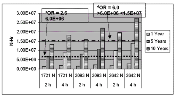 Figure 11 Estimateda Cumulative L5/S1 Spinal Disc Loading During Rebar Tying and Carryingb and Risk of Developing Spinal Disease with Chronic Complaints12