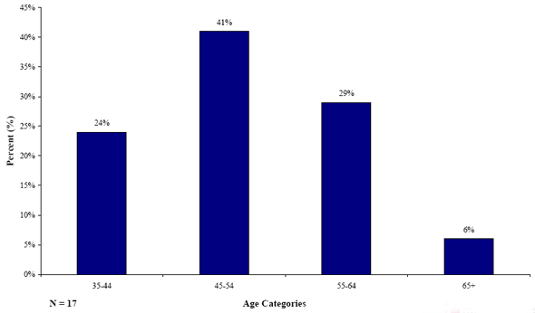 Figure 30. Graph