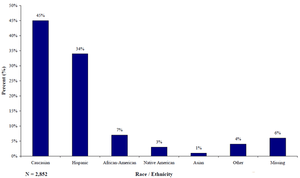 Figure 4. Graph