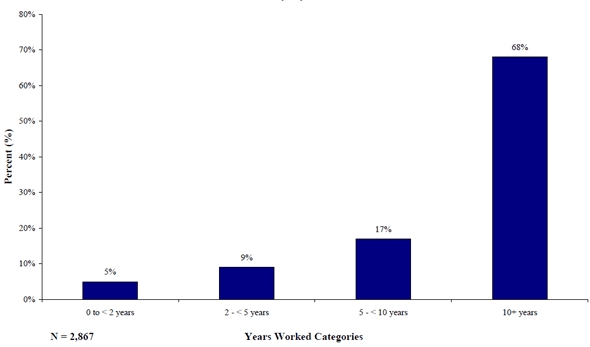 Figure 7. Graph