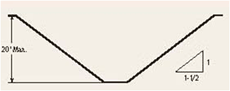 Illustration of Sloping in type C soil