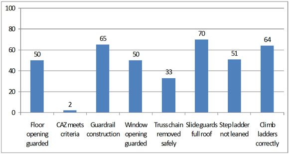 Percent of Time Observed Behaviors Met Audit Safety Criteria