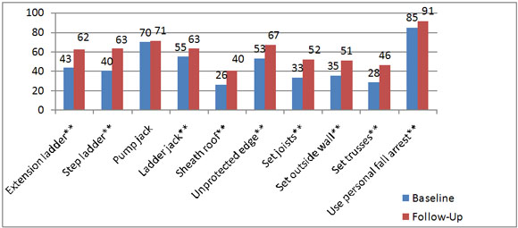 Percent Reporting Trained at CJAP Prior to Task Performance at Work