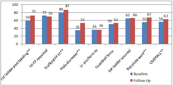 Percent Knowing OSHA Regulation