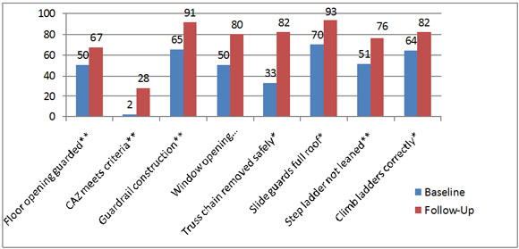 Percent Safe Behaviors Observed by Audit