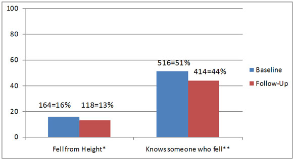 Percent Reporting Fall from Height