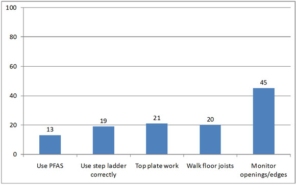 Percent of Time Apprentices Reported Safe Crew Behaviors