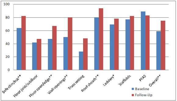 Percent Safe Behaviors Observed by Audit