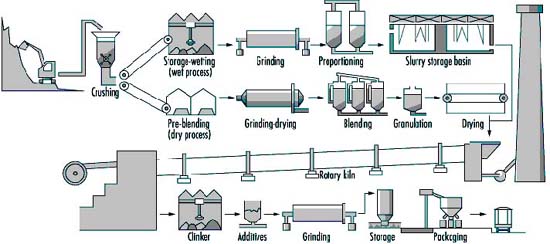 Figure 93.16 The manufacture of cement