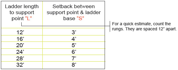 Table of proper ladder setup dimensions