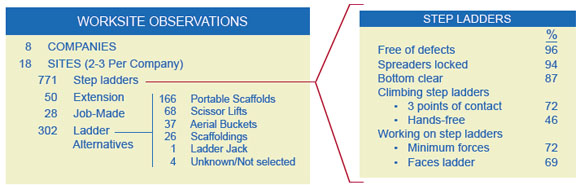 Observation of ladder use table