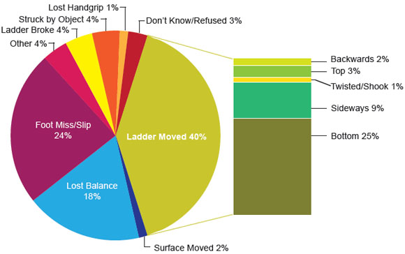 Mechanism of Ladder Fall 