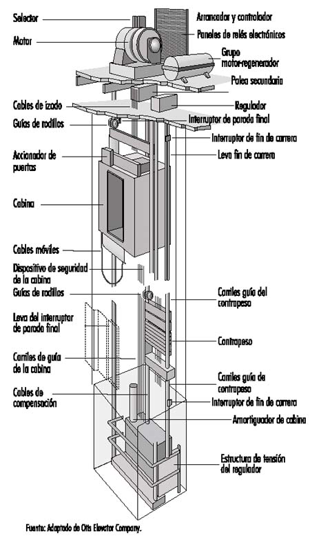 Figura 93.11  Vista esquemática de una instalación de ascensor con los principales componentes.