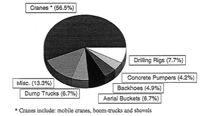 Figure 2: Heavy Equipment Contacts