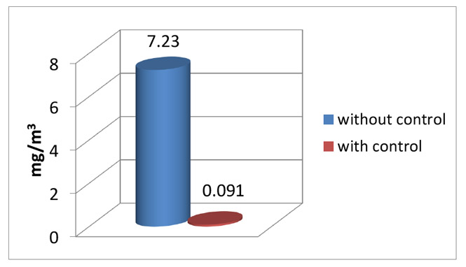 graph of Average respirable silica exposures with and without the Dustcontrol 2900c vacuum and Dust Director shroud (milligrams per cubic meter of air - mg/m3)