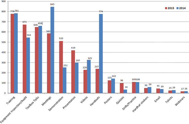 Bar graph-activities conducted on all stand downs during 2014 and 2015