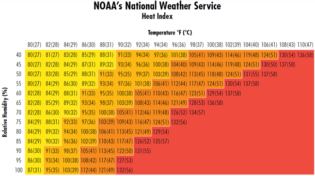 chart heat index