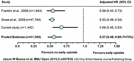 This graph is providing how prescription use for opioids can increase claim duration.