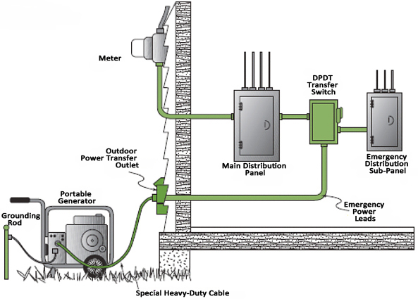 Portable Generator setup