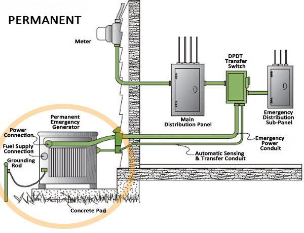 Permanent generator setup