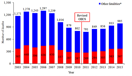 bar chart showing drop in fatalities after the institution of revised OIICS