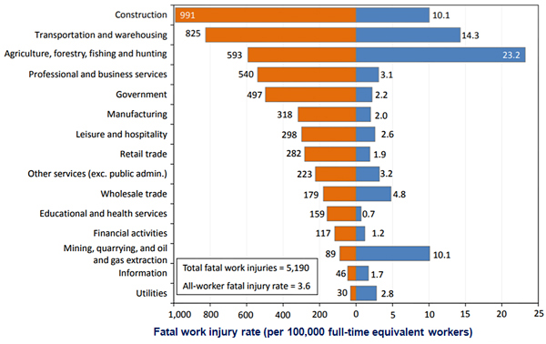 BLS information in bar chart