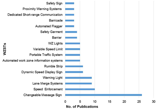 bar chart with number of publications