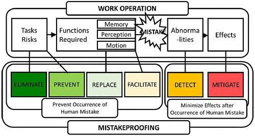 Mistakeproofing model