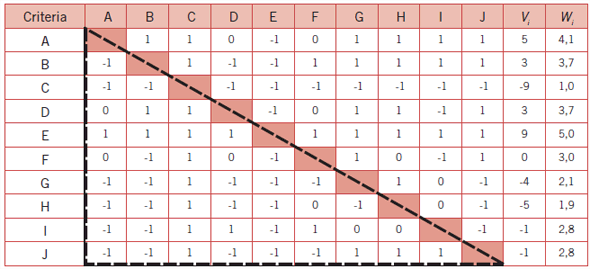 Table 6: Example of the definition of relative weights of the criteria and sub-criteria