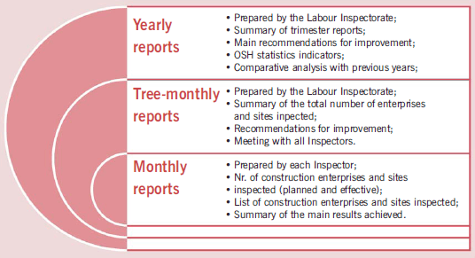 Figure 14 – Control and evaluation of an OSH inspection program