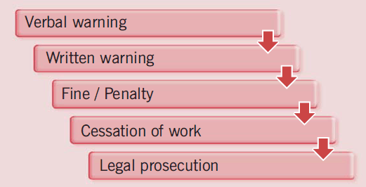 Figure 40 – Enforcement instruments