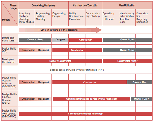 Graphic: Figure 4 - Construction Management Systems/Models