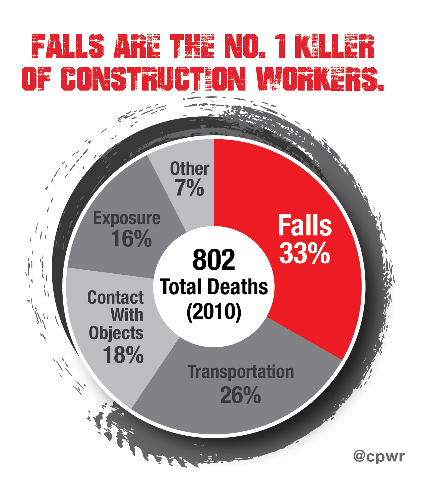 Falls_#1_killer_construction_workers